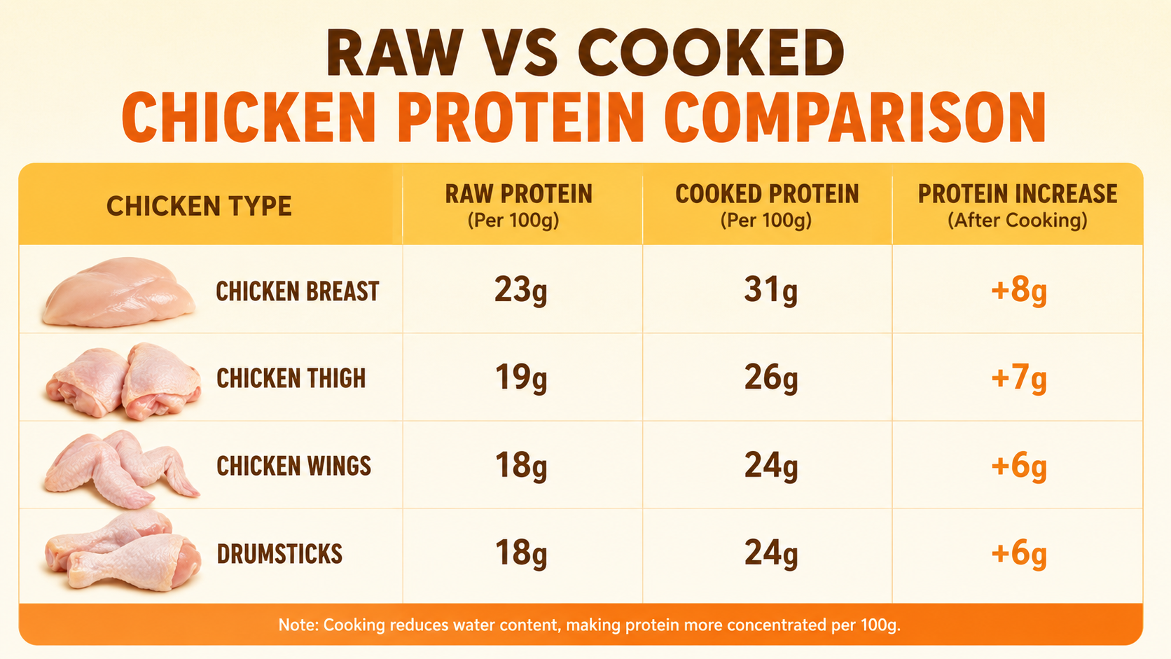 Raw vs Cooked Chicken Protein